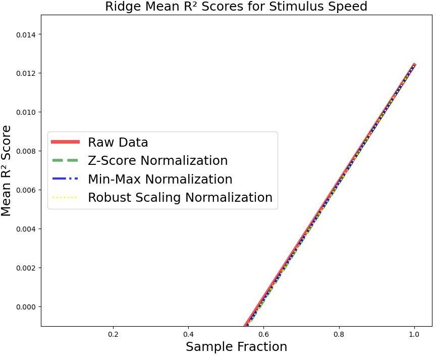 Ridge Regression Mean R² Scores for Stimulus Speed showing max R² around 0.014